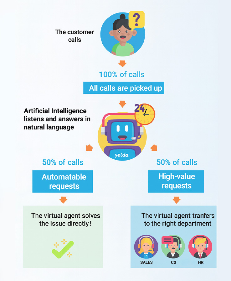 https://project-uploads-eu-west-1.s3.eu-west-1.amazonaws.com/yelda-website/staging/The_same_AI_f08c8a2437.png